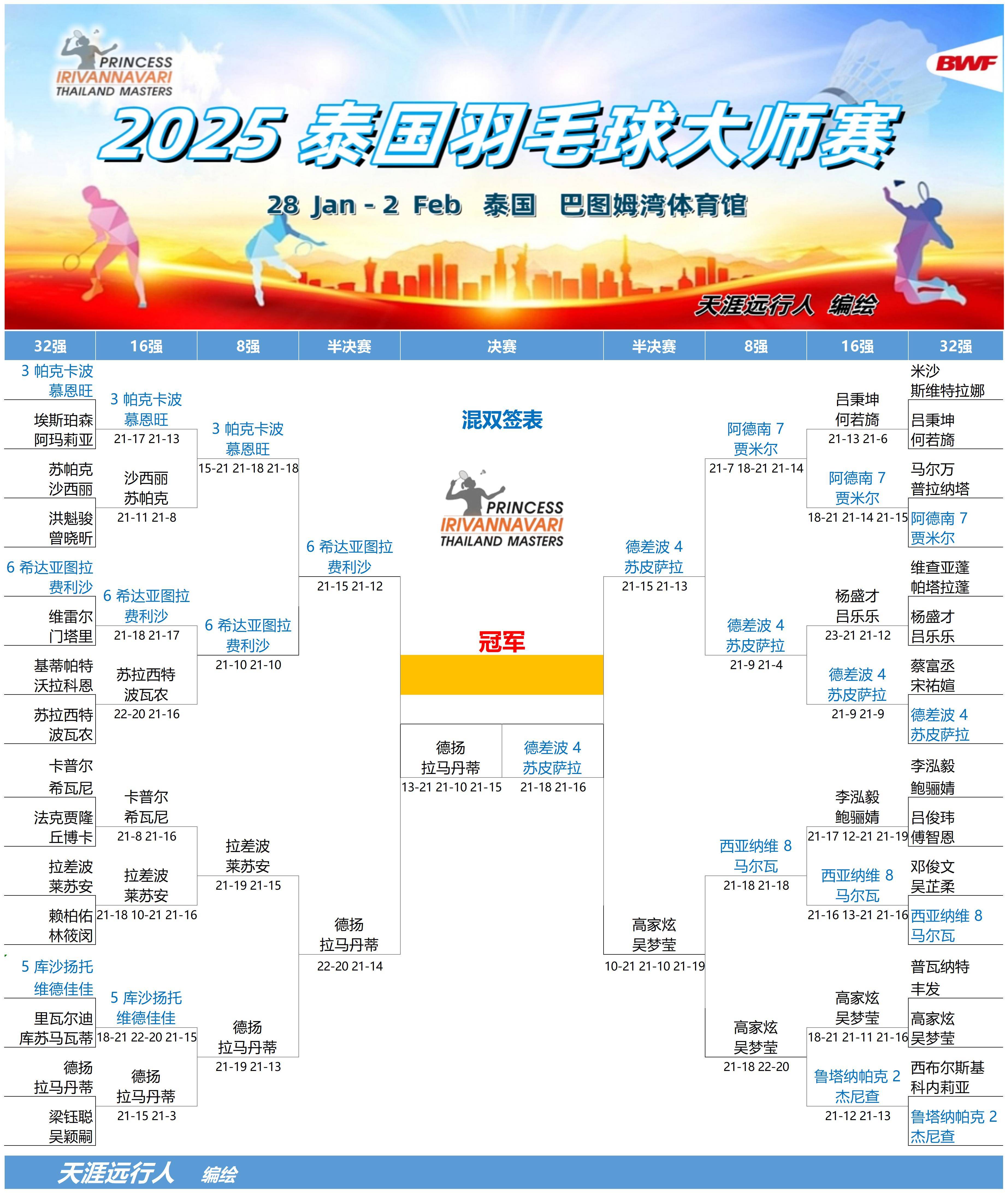 泰国羽毛球队完胜日本羽毛球队,陶菲克送出助攻的简单介绍 泰国羽毛球队完胜日本羽毛球队,陶菲克送出助攻的简单介绍