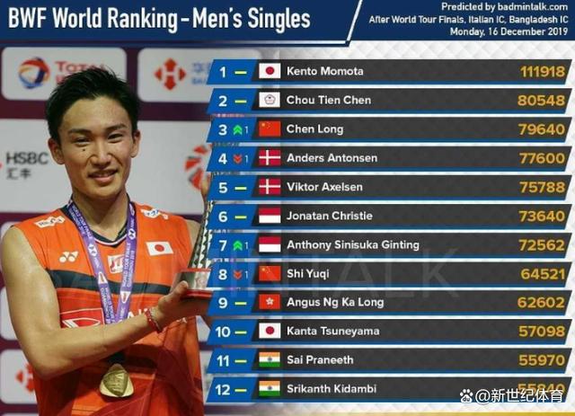 开云体育app-丹麦羽毛球队逆转韩国羽毛球队，桃田贤斗打破历史纪录的简单介绍